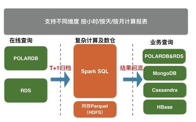 最佳实践 | RDS及POLARDB数据归档到X-Pack Spark计算存储支持服务