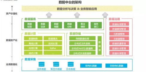 数字中台 驱动企业数字化转型的数据处理飞轮