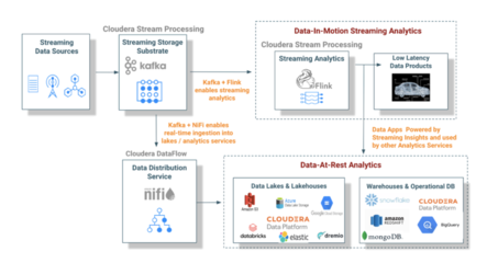 从数据流到数据产品 构建强大的存储支持服务