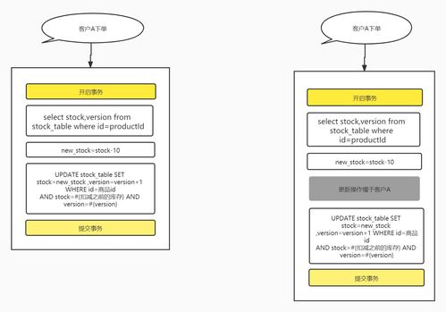 数据库层面实现高效商品库存扣减的几种可靠方案