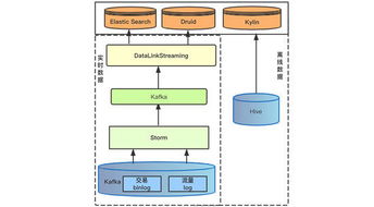 实时数据产品实践 美团大交通战场沙盘的存储支持服务